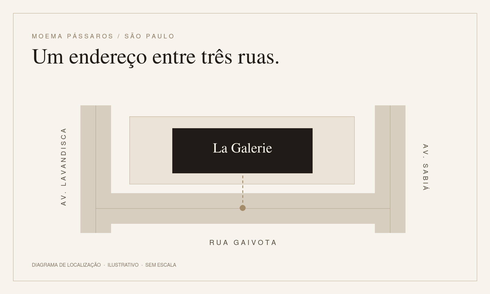 Diagrama editorial de localização do La Galerie entre a Avenida Lavandisca, a Rua Gaivota e a Avenida Sabiá, em Moema Pássaros